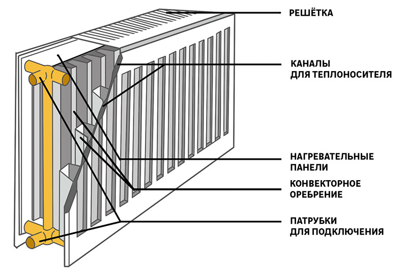 Устройство панельного стального радиатора